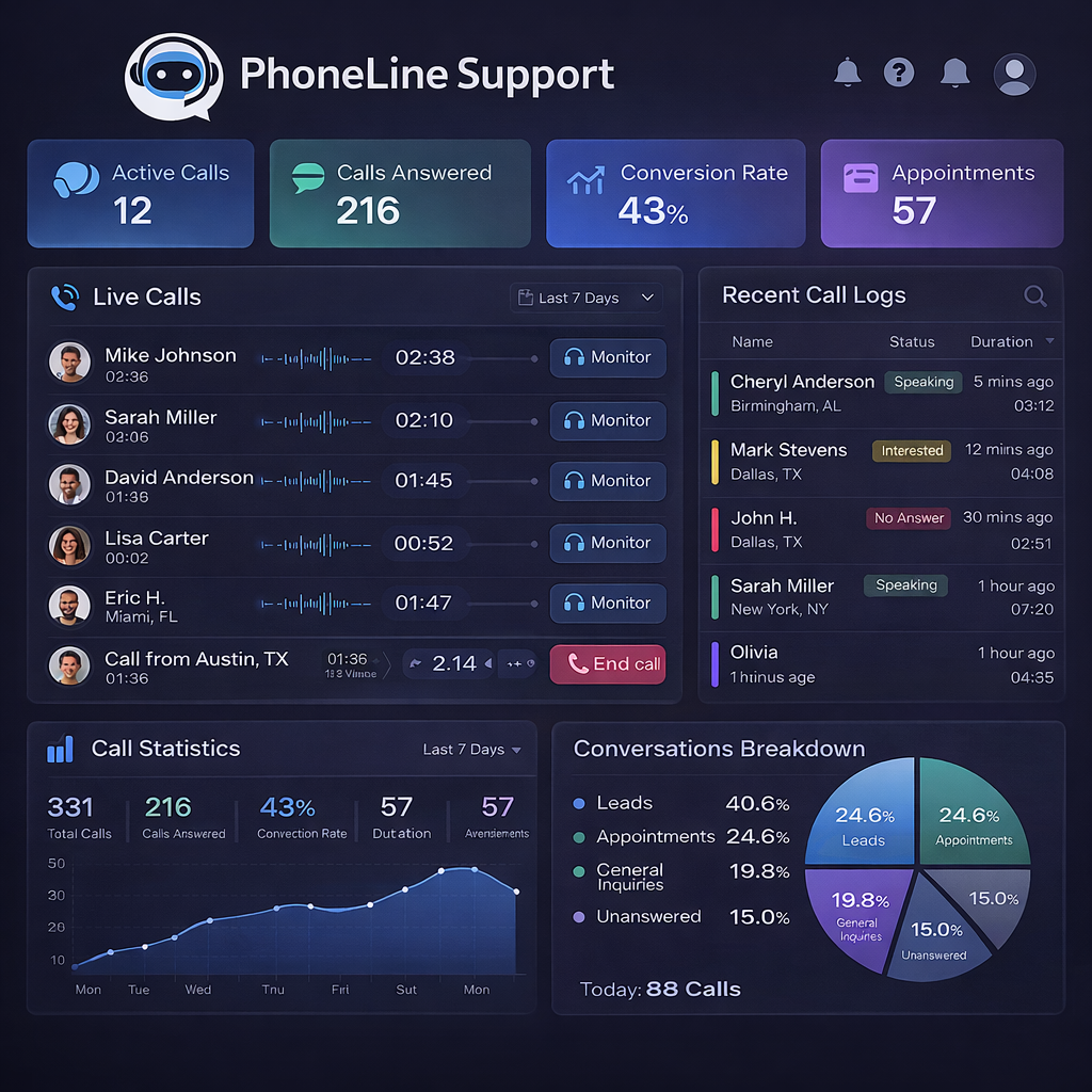 A PhoneLine Support dashboard displays active and answered calls, AI answering service features, conversion rate, appointments, live and recent call logs, call statistics, and a pie chart breakdown of call types in blue and purple tones.